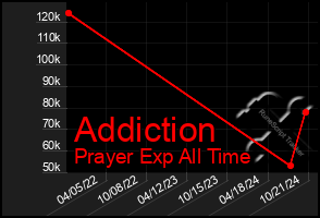 Total Graph of Addiction