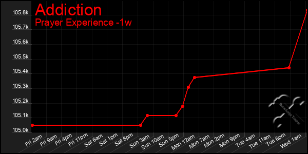 Last 7 Days Graph of Addiction