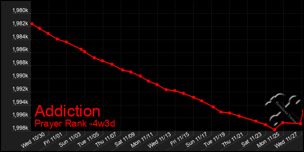 Last 31 Days Graph of Addiction