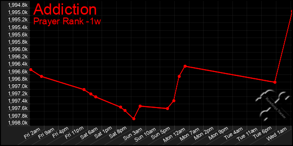 Last 7 Days Graph of Addiction