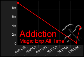 Total Graph of Addiction