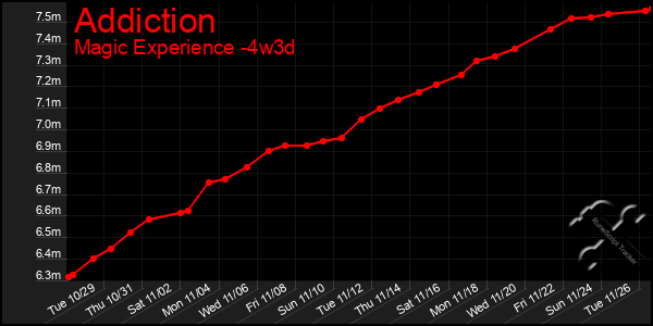 Last 31 Days Graph of Addiction