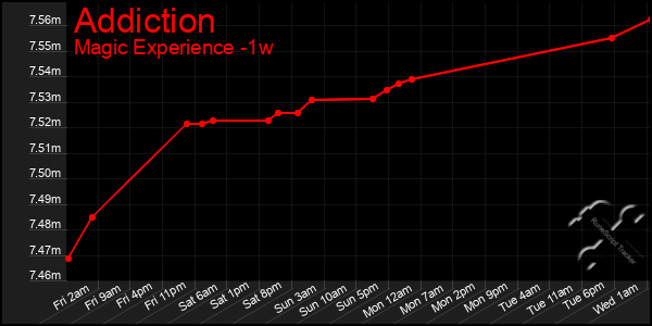 Last 7 Days Graph of Addiction