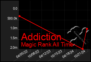 Total Graph of Addiction