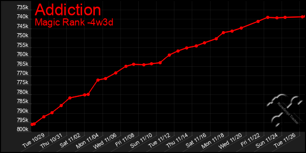 Last 31 Days Graph of Addiction