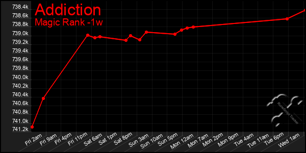 Last 7 Days Graph of Addiction