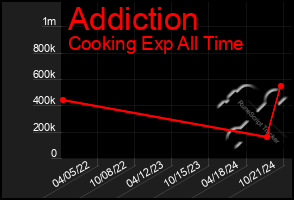 Total Graph of Addiction