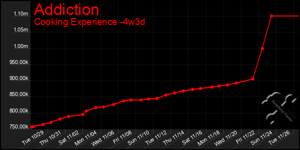 Last 31 Days Graph of Addiction