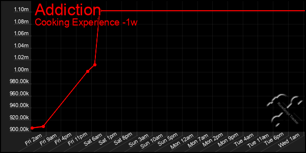 Last 7 Days Graph of Addiction