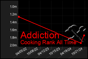 Total Graph of Addiction