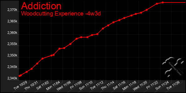 Last 31 Days Graph of Addiction