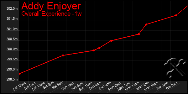 1 Week Graph of Addy Enjoyer