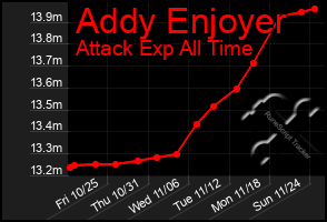 Total Graph of Addy Enjoyer