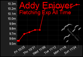 Total Graph of Addy Enjoyer