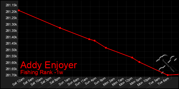 Last 7 Days Graph of Addy Enjoyer