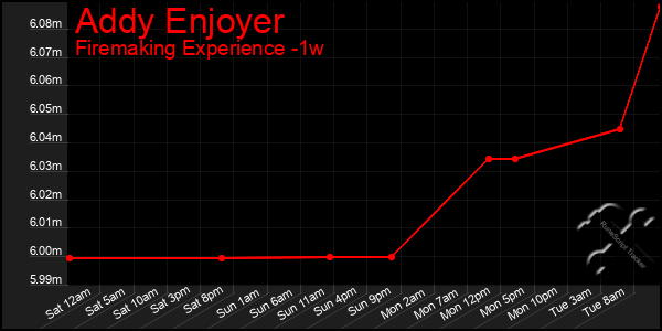 Last 7 Days Graph of Addy Enjoyer