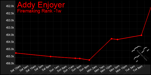 Last 7 Days Graph of Addy Enjoyer