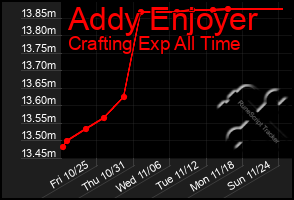 Total Graph of Addy Enjoyer