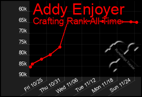 Total Graph of Addy Enjoyer