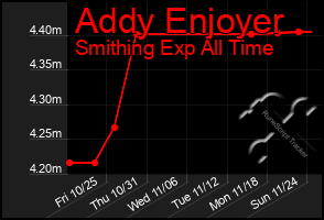 Total Graph of Addy Enjoyer