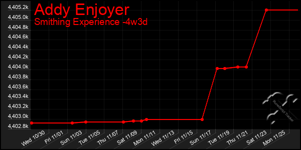 Last 31 Days Graph of Addy Enjoyer