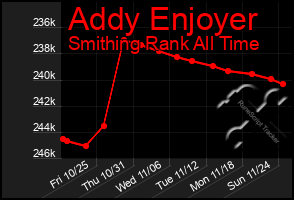 Total Graph of Addy Enjoyer