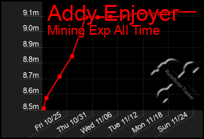 Total Graph of Addy Enjoyer