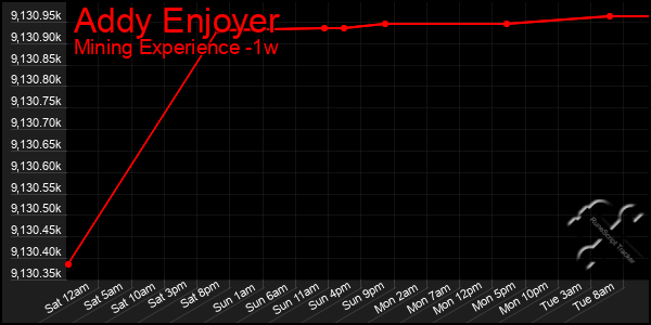 Last 7 Days Graph of Addy Enjoyer