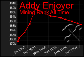 Total Graph of Addy Enjoyer