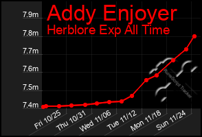 Total Graph of Addy Enjoyer