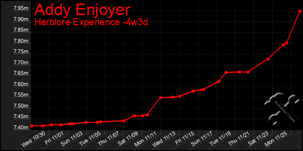 Last 31 Days Graph of Addy Enjoyer