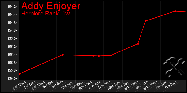 Last 7 Days Graph of Addy Enjoyer