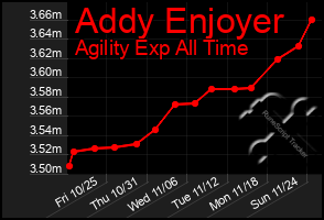 Total Graph of Addy Enjoyer