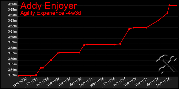 Last 31 Days Graph of Addy Enjoyer