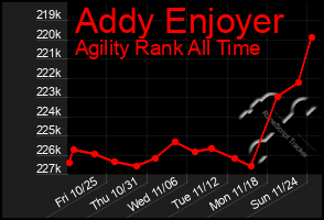 Total Graph of Addy Enjoyer