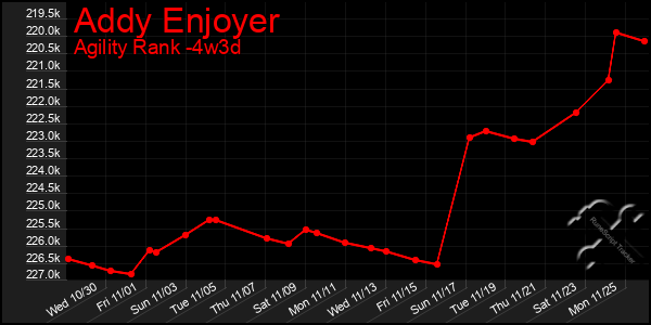 Last 31 Days Graph of Addy Enjoyer