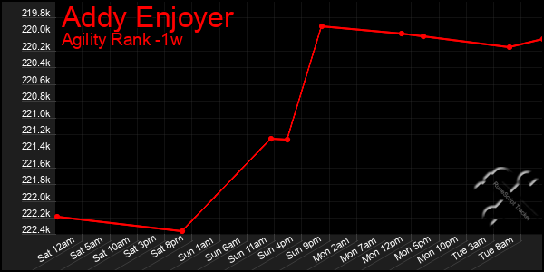 Last 7 Days Graph of Addy Enjoyer