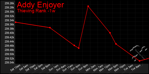 Last 7 Days Graph of Addy Enjoyer