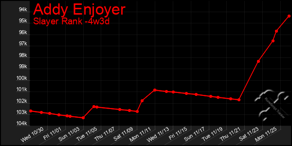 Last 31 Days Graph of Addy Enjoyer