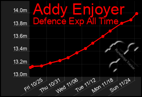 Total Graph of Addy Enjoyer