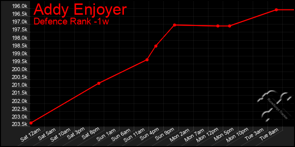 Last 7 Days Graph of Addy Enjoyer