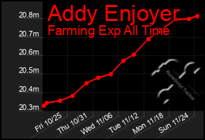 Total Graph of Addy Enjoyer