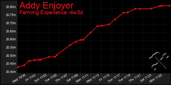 Last 31 Days Graph of Addy Enjoyer