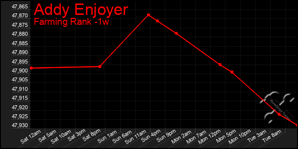 Last 7 Days Graph of Addy Enjoyer