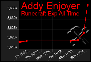 Total Graph of Addy Enjoyer