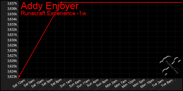 Last 7 Days Graph of Addy Enjoyer