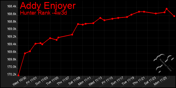 Last 31 Days Graph of Addy Enjoyer