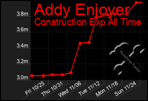 Total Graph of Addy Enjoyer