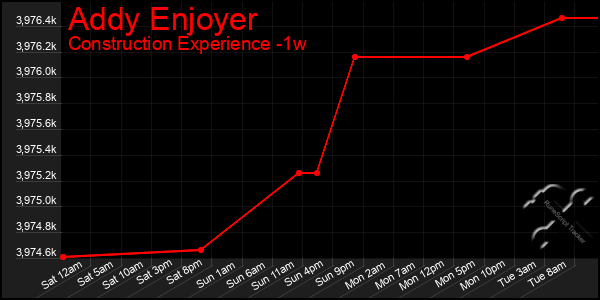 Last 7 Days Graph of Addy Enjoyer