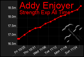 Total Graph of Addy Enjoyer